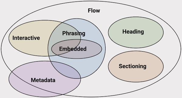 Venn diagram depicting content category relationships. Detailed description below